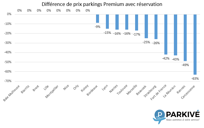 Prix Parking Premium France Réservation